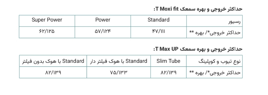 حداکثر خروجی و بهره سمعک T Moxi Fit