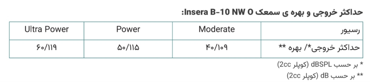 حداکثر خروجی و بهره سمعک Insera B-10 NW O