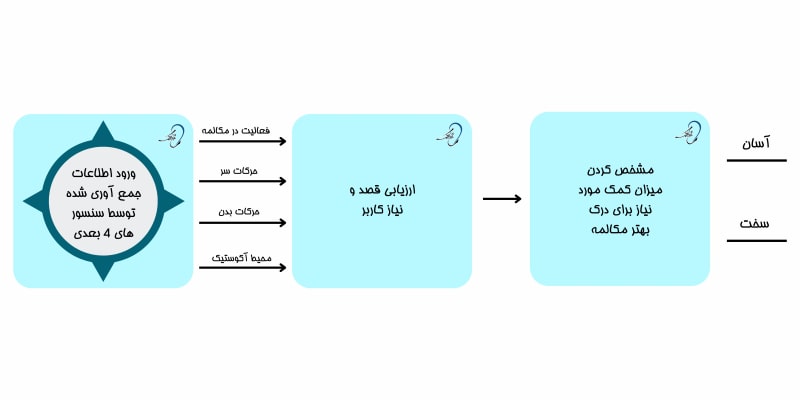 سنسور 4 بعدی در سمعک intent